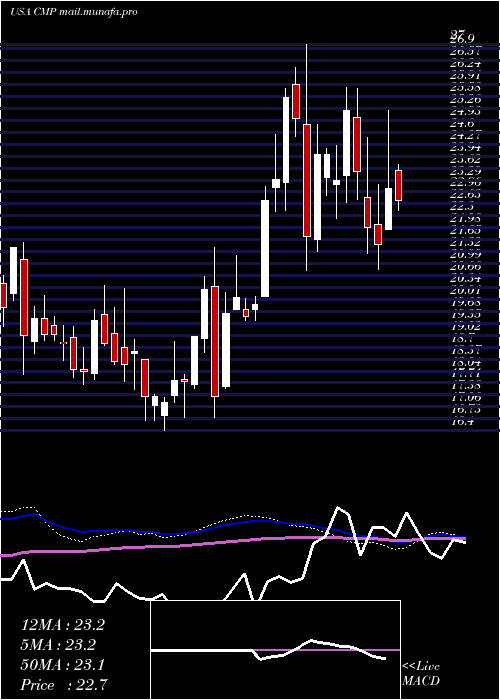  weekly chart CompassMinerals