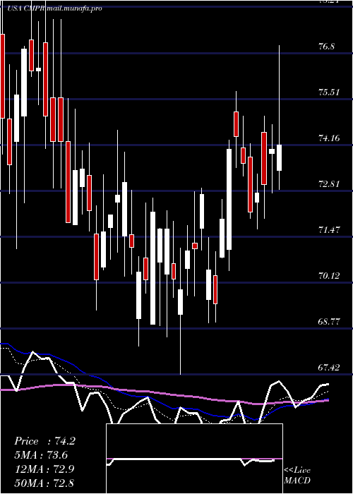  Daily chart CimpressN