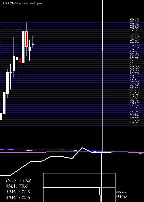  monthly chart CimpressN