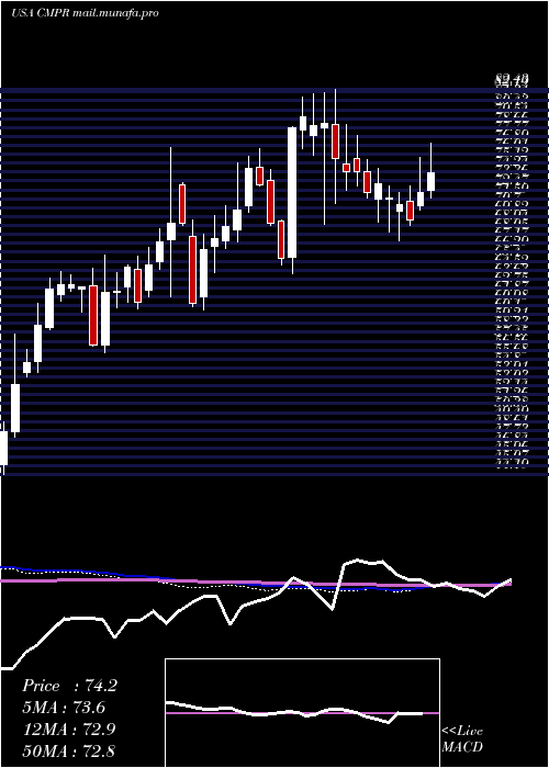  weekly chart CimpressN