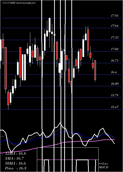  Daily chart CostamareInc