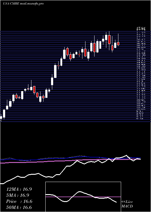  weekly chart CostamareInc