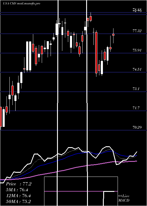  Daily chart CmsEnergy