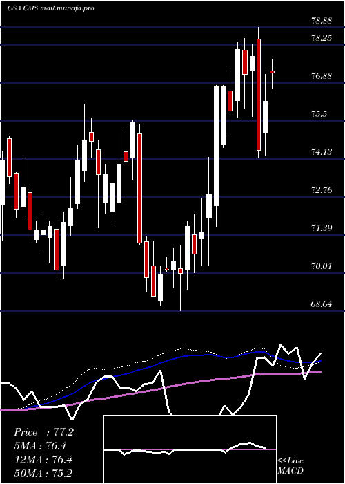  weekly chart CmsEnergy