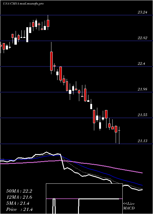  Daily chart CmsEnergy