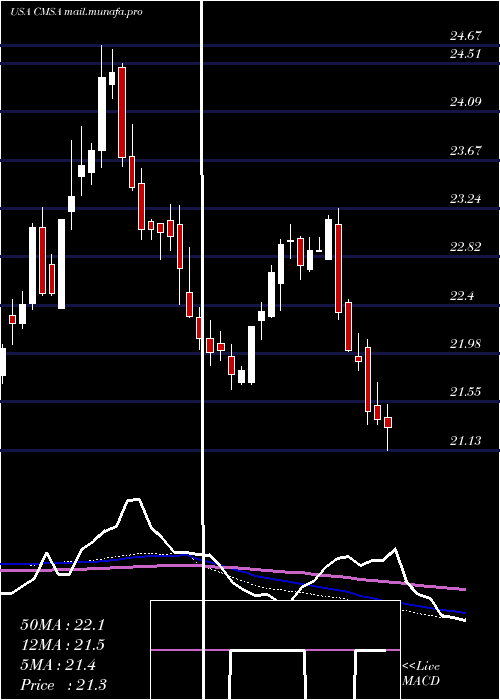  weekly chart CmsEnergy