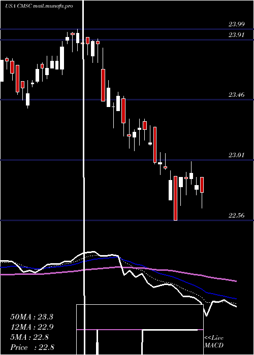  Daily chart CmsEnergy