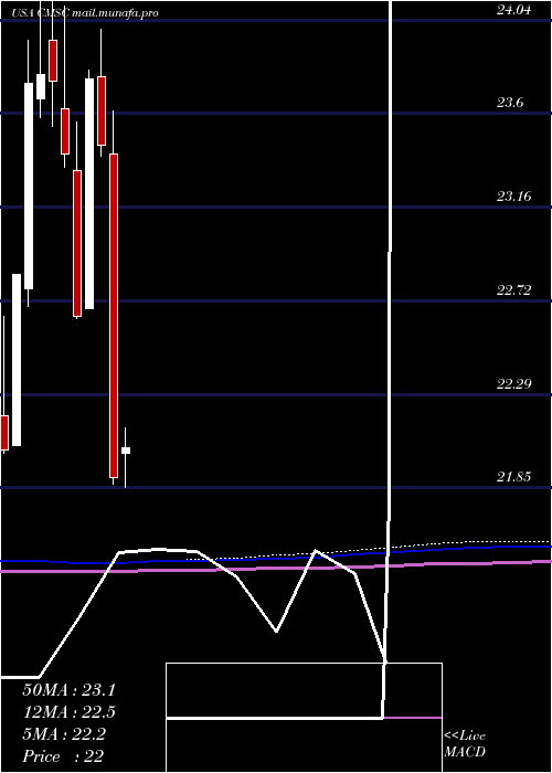  monthly chart CmsEnergy