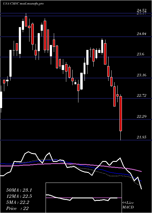  weekly chart CmsEnergy