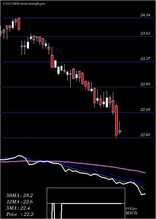  Daily chart CmsEnergy