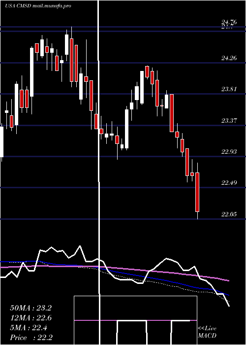 weekly chart CmsEnergy