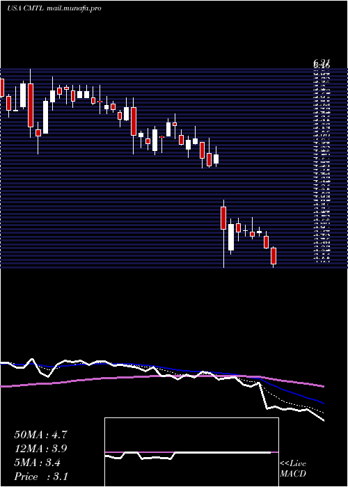  Daily chart ComtechTelecommunications