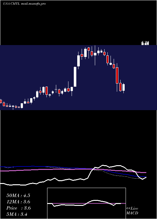  weekly chart ComtechTelecommunications