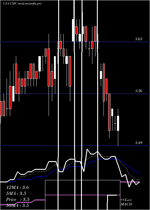  Daily chart ColonialMunicipal