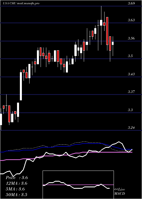  weekly chart ColonialMunicipal
