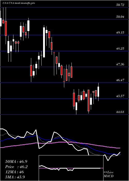  Daily chart CnaFinancial