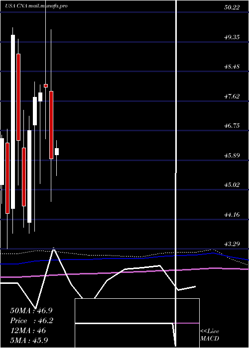  monthly chart CnaFinancial
