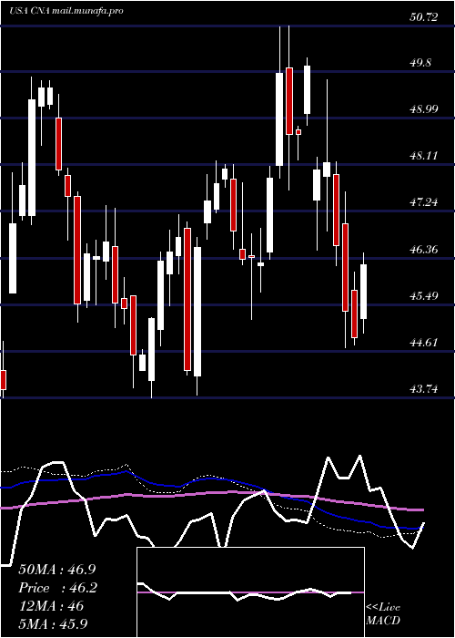  weekly chart CnaFinancial
