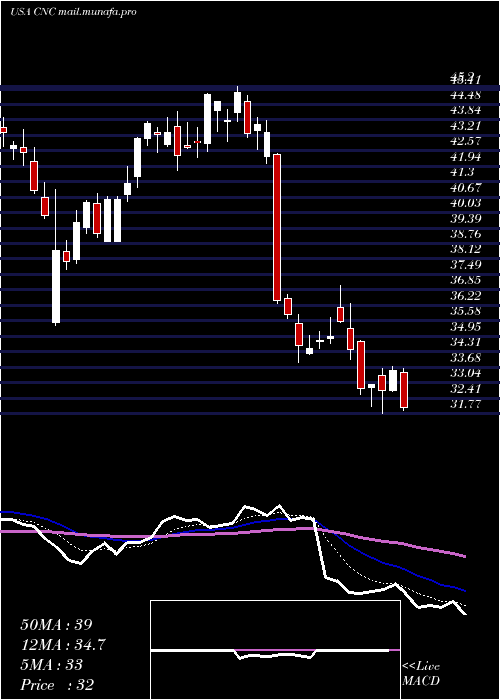  Daily chart CenteneCorporation