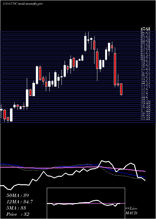  weekly chart CenteneCorporation