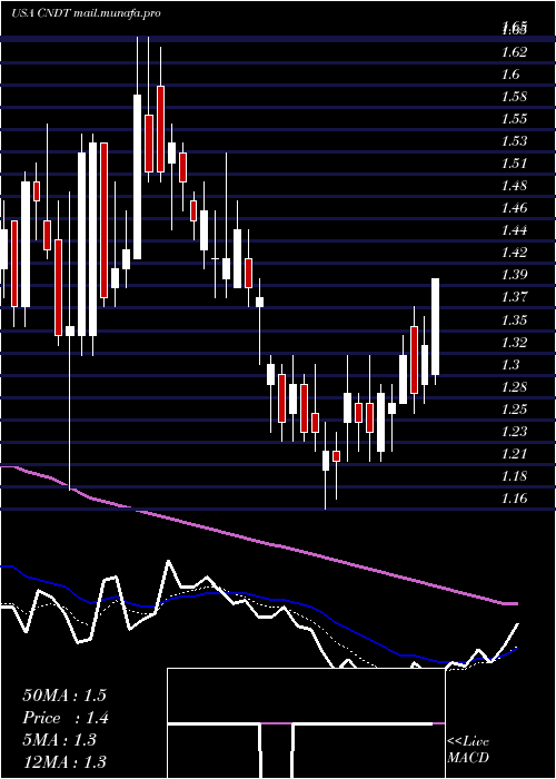  Daily chart ConduentIncorporated