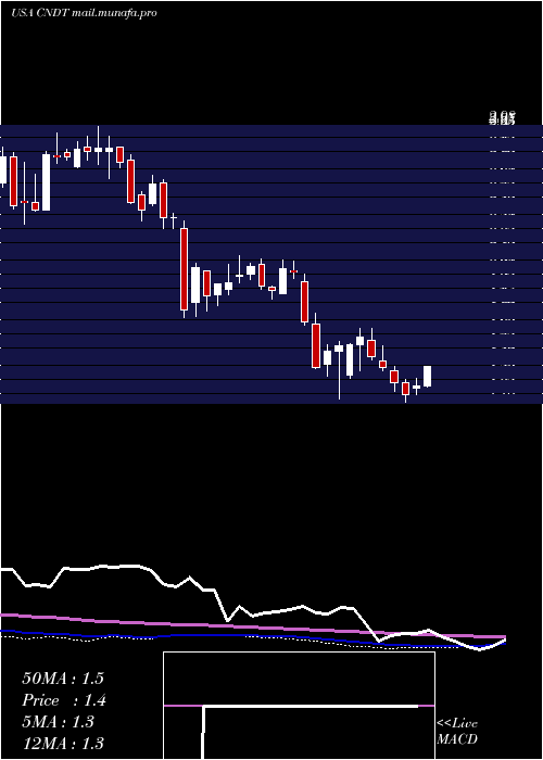  weekly chart ConduentIncorporated