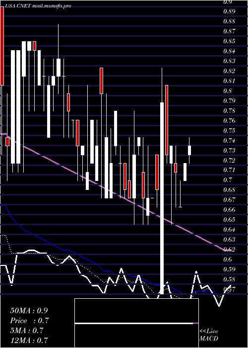  Daily chart ChinanetOnline