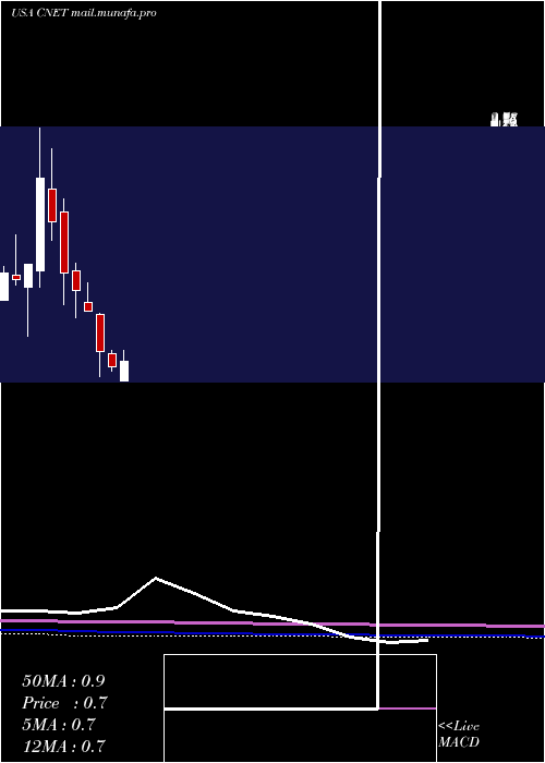  monthly chart ChinanetOnline