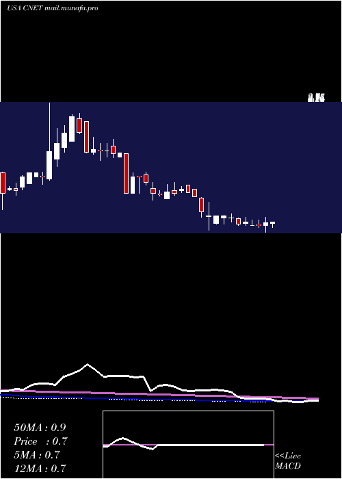  weekly chart ChinanetOnline