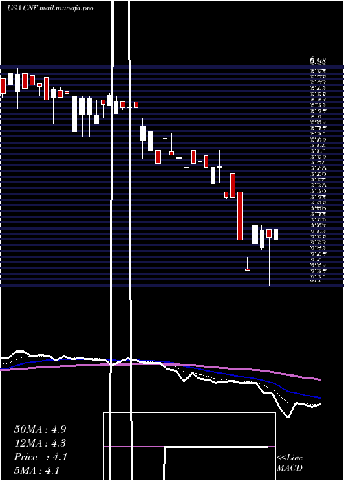  Daily chart CnfinanceHoldings