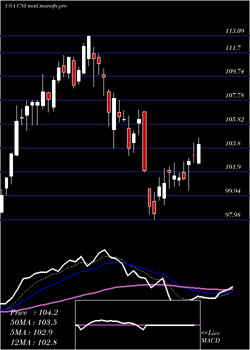  Daily chart CanadianNational