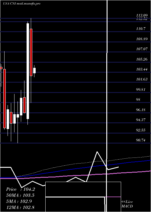  monthly chart CanadianNational