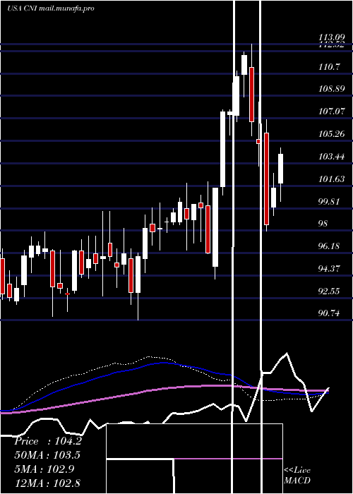  weekly chart CanadianNational