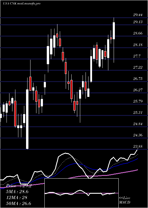  Daily chart CinemarkHoldings