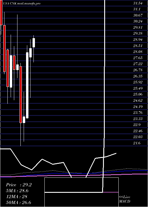  monthly chart CinemarkHoldings