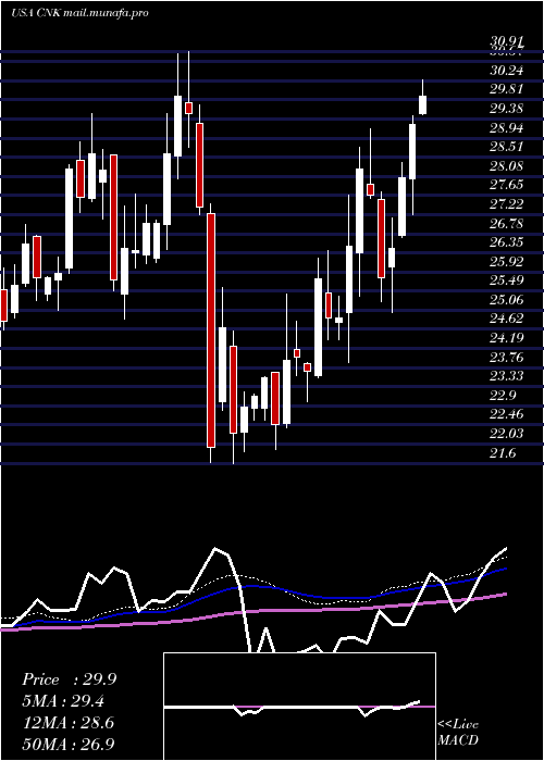  weekly chart CinemarkHoldings