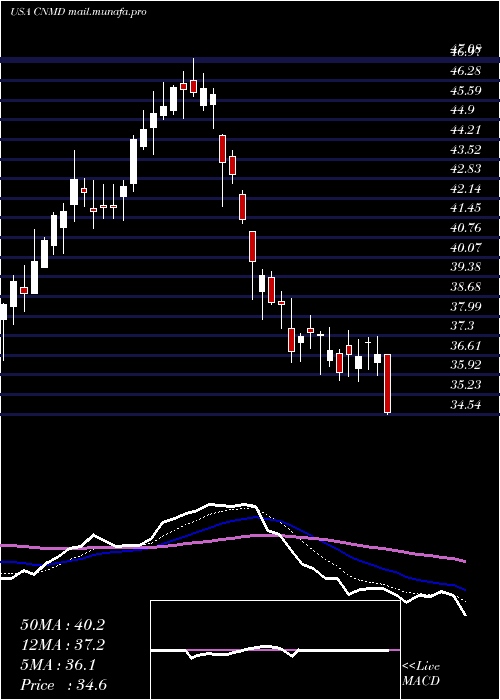  Daily chart ConmedCorporation