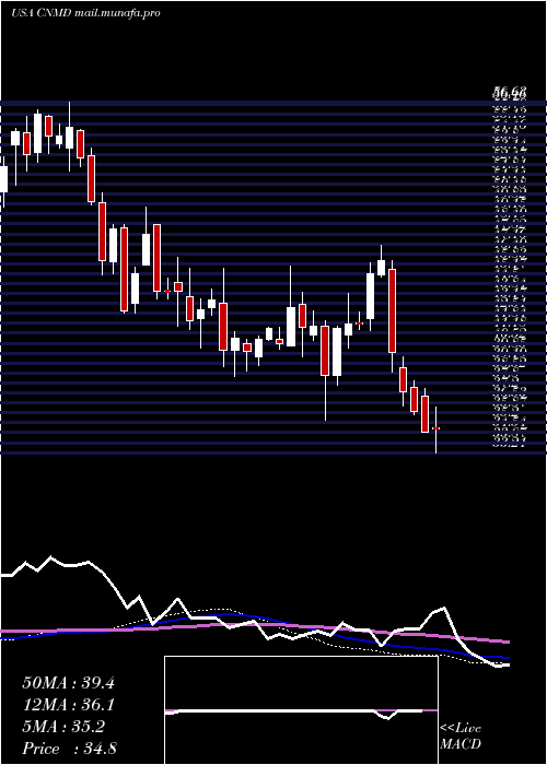  weekly chart ConmedCorporation