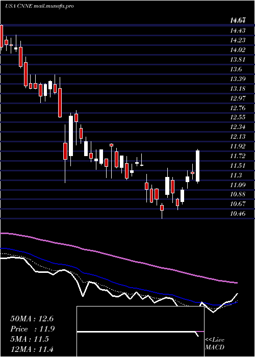 Daily chart CannaeHoldings