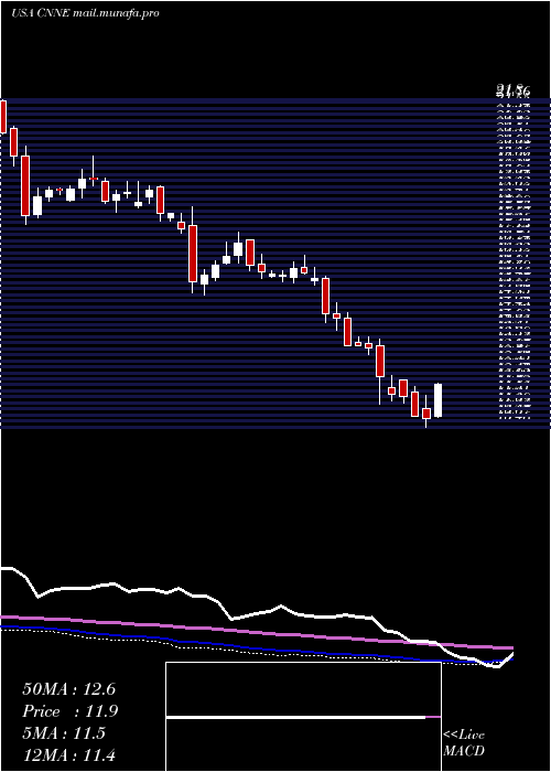  weekly chart CannaeHoldings