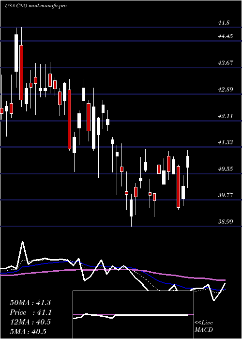  Daily chart CnoFinancial