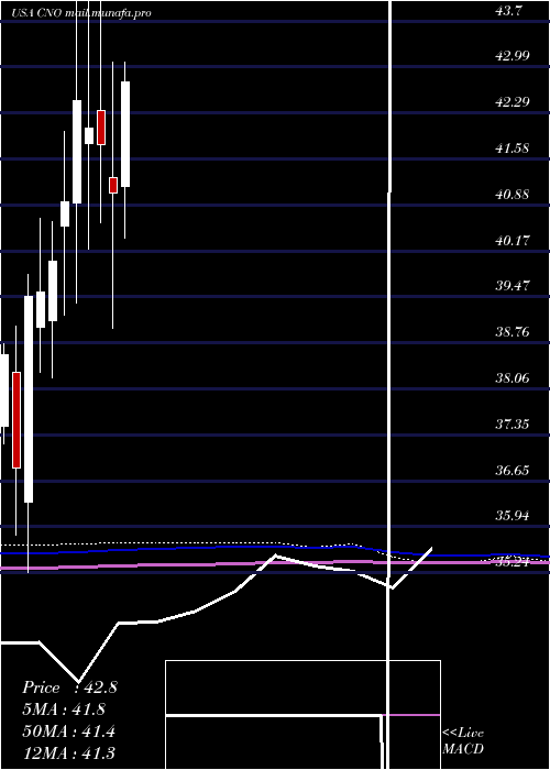  monthly chart CnoFinancial