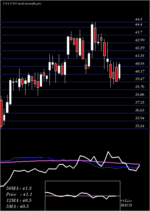  weekly chart CnoFinancial
