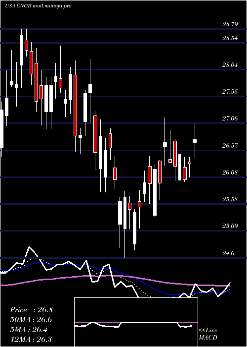  Daily chart ConnectoneBancorp