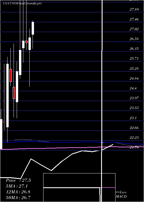  monthly chart ConnectoneBancorp