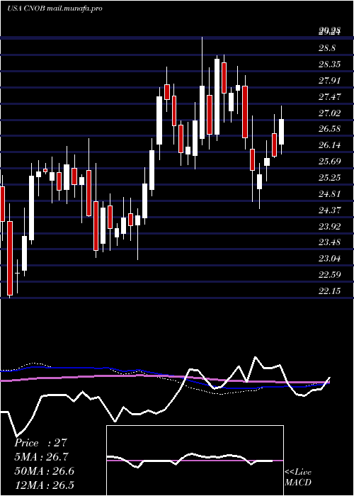  weekly chart ConnectoneBancorp