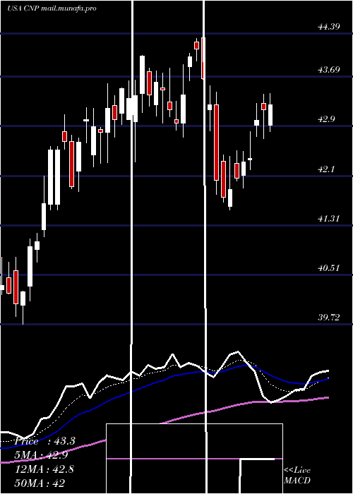  Daily chart CenterpointEnergy