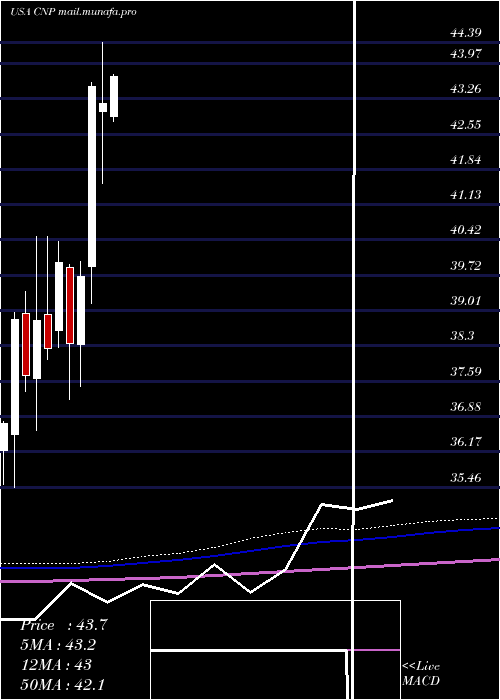  monthly chart CenterpointEnergy