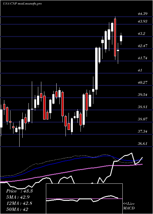  weekly chart CenterpointEnergy