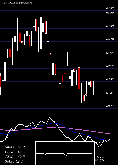  Daily chart CohenSteers